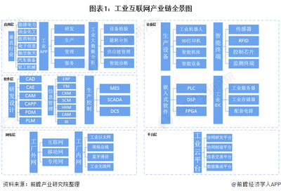 2021年工業互聯網網絡安全軟件開發產業鏈全景解析