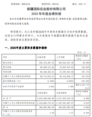 深耕投管并進 國際實業2020年凈利潤暴漲191.67%，投資業務管理成增長引擎